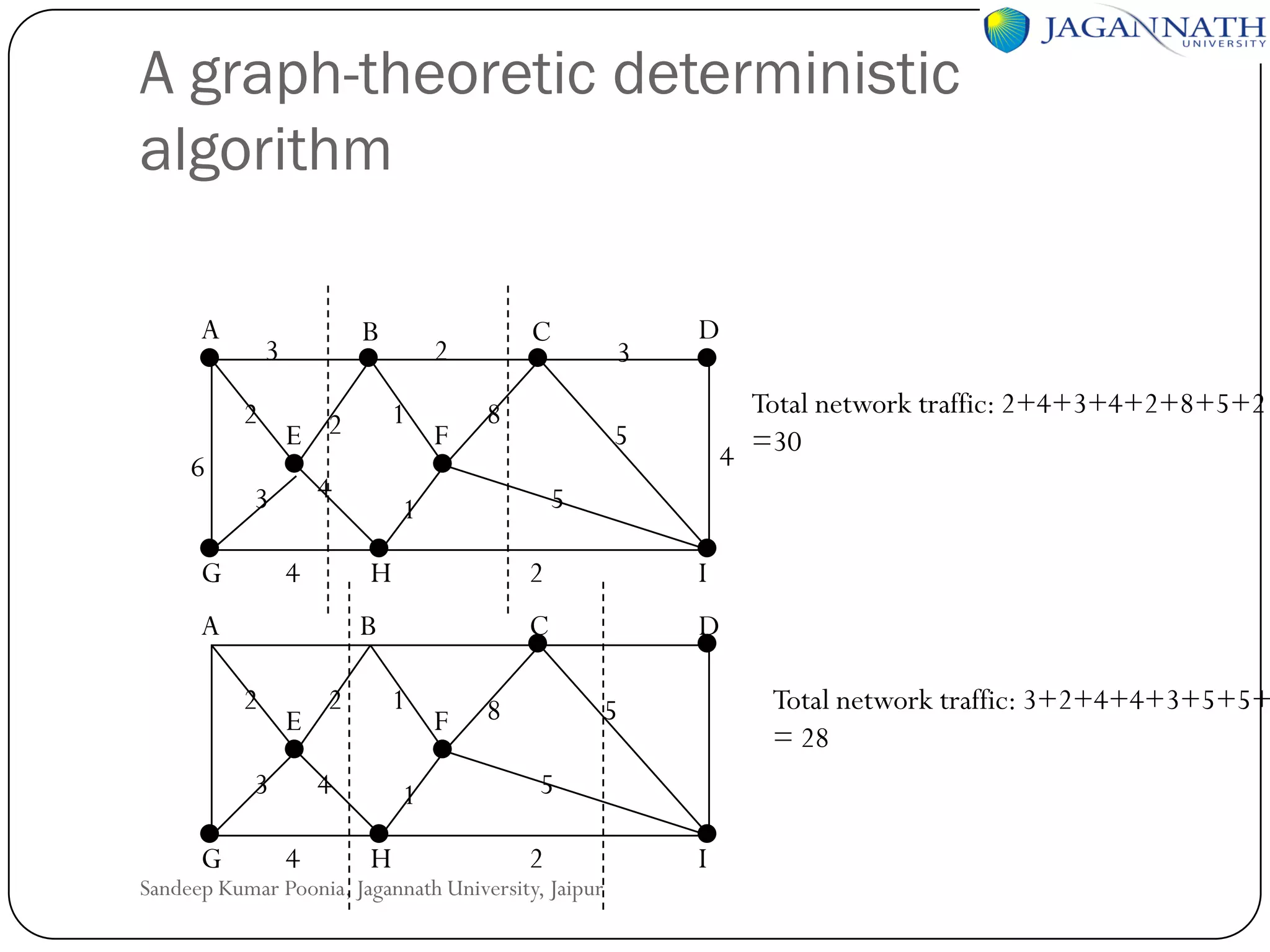A graph-theoretic deterministic
algorithm
A
2
6

B

3

4

3

G

4

F

E

3

2

Total network traffic: 2+4+3+4+2+8+5+2
4 =30

5
2

1
1
H

F

I

C

4
4

D

5

1

B

2

3

8

H

A

G

1

E 2

C

2

D

8

Total network traffic: 3+2+4+4+3+5+5+
= 28

5
5
2

Sandeep Kumar Poonia, Jagannath University, Jaipur

I

 