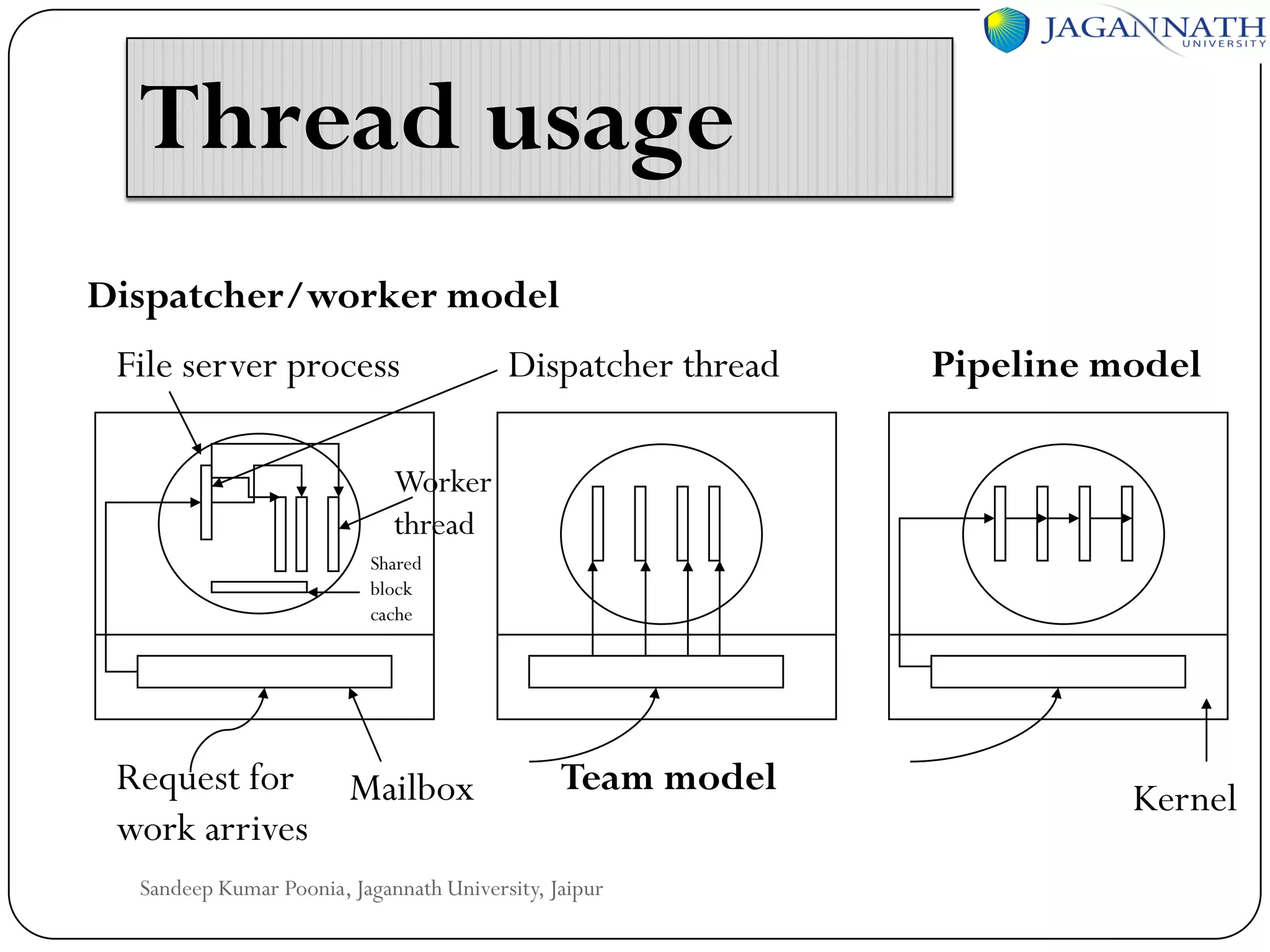 Thread usage
Dispatcher/worker model
File server process

Dispatcher thread

Pipeline model

Worker
thread
Shared
block
cache

Request for Mailbox
work arrives

Team model

Sandeep Kumar Poonia, Jagannath University, Jaipur

Kernel

 