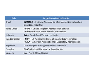 País

Organismo de Acreditação

Brasil

INMETRO – Instituto Nacional de Metrologia, Normalização e
Qualidade Industrial

Reino Unido

• UKAS – United Kingdom Accreditation Service
• NMP – National Measurement Partnership

Holanda

RvA – Dutch Raad Voor Accreditatie

Estados Unidos

• NIST – US National Institute of Stardards & Technology
• A2LA – American Association for Laboratory Accreditation

Argentina

OAA – Organismo Argentino de Acreditación

Espanha

ENAC – Entidad Nacional de Acreditación

Noruega

NA – Norsk Akkreditering

 