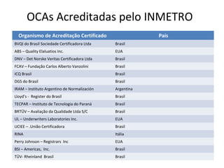 OCAs Acreditadas pelo INMETRO
Organismo de Acreditação Certificado

País

BVQI do Brasil Sociedade Certificadora Ltda

Brasil

ABS – Quality Elaluatios Inc.

EUA

DNV – Det Norske Veritas Certificadora Ltda

Brasil

FCAV – Fundação Carlos Alberto Vanzolini

Brasil

ICQ Brasil

Brasil

DGS do Brasil

Brasil

IRAM – Instituto Argentino de Normalización

Argentina

Lloyd’s - Register do Brasil

Brasil

TECPAR – Instituto de Tecnologia do Paraná

Brasil

BRTÜV – Avaliação da Qualidade Ltda S/C

Brasil

UL – Underwriters Laboratories Inc.

EUA

UCIEE – .União Certificadora

Brasil

RINA

Itália

Perry Johnson – Registrars Inc

EUA

BSI – Americas, Inc.

Brasil

TÜV- Rheinland Brasil

Brasil

 