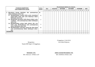 STANDAR KOMPETENSI
DAN KOMPETENSI DASAR
PELAKSANAAN MINGGU KE.. BULAN…
Alokasi
Waktu
1
JULI
2 3
4
1
AGUSTUS
2 3 4
1
SEPTEMB
2 3 4
1
OKTOBER
2 3 4 5
3. Memahami konsep kelistrikan dan penerapannya 28
dalam kehidupan sehari-hari
3.1. Mendeskripsikan muatan listrik untuk memahami
6
gejala-gejala listrik statis serta kaitannya dalam
kehidupan sehari-hari
3.2. Menganalisis percobaan listrik dinamis dalam suatu
7
rangkaian serta penerapannya dalam kehidupan
sehari-hari
3.3. Mendeskripsikan prinsip kerja elemen dan arus
7
listrik yang ditimbulkannya serta penerapannya
dalam kehidupan sehari-hari
3.4. Mendeskripsikan hubungan energi dan daya listrik
8
serta pemanfaatannya dalam kehidupan seharihari
CADANGAN
Mengetahui;
Kepala SMP Negeri 3 Pringgabaya,
MUHADIS, S.Pd.
NIP. 19651231 199403 1 107
Pringgabaya, 11 Juli 2013
Guru Mata Pelajaran,
ABDUL KAHAR MUZAKKIR, S.Pd.
NIP. 19690925 199303 1 004
1
NOVEMB’
2 3 4
1
DES’
2 3