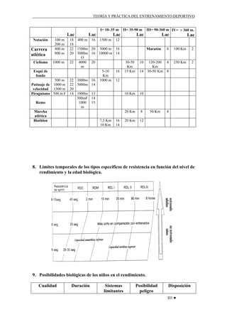 TEORÍA Y PRÁCTICA DEL ENTRENAMIENTO DEPORTIVO

I= 10–35 m

Lac
Carrera
atlética

100 m
200 m
400 m
800 m

Ciclismo

1000 m

Natación

Esqui de
fondo
500 m
Patinaje de 1000 m
velocidad 1500 m
Piraguismo 500 m F
Remo

II= 35-90 m

Lac

Lac

18 400 m 16 1500 m
18
22 1500m 20 5000 m
20 3000m 16 10000 m
O
22 4000 20
m
5-10
Km
22 3000m 16 1000 m
22 5000m 14
20
14 1000m 13
500mF 14
1000 15
m

III= 90-360 m IV= > 360 m.

Lac

Lac

16
14

Maratón

7,5 Km
10 Km

120-200
Km
14 30-50 Km

10 Km

16

30-50
Km
15 Km

10

8

20 Km

8

100 Km

2

4

250 Km

2

10

20 Km

Marcha
atlética
Biathlon

Lac

12

12

8

12

16
14

50 Km

4

8. Limites temporales de los tipos específicos de resistencia en función del nivel de
rendimiento y la edad biológica.

9. Posibilidades biológicas de los niños en el rendimiento.
Cualidad

Duración

Sistemas
limitantes

Posibilidad
peligro

Disposición
D3 ♥

 