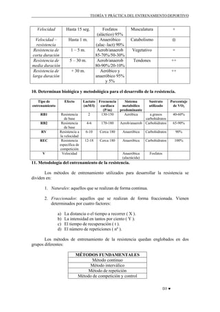 TEORÍA Y PRÁCTICA DEL ENTRENAMIENTO DEPORTIVO

Velocidad

Hasta 15 seg.

Velocidad –
resistencia
Resistencia de
corta duración
Resistencia de
media duración
Resistencia de
larga duración

Hasta 1 m.
1 – 5 m.
5 – 30 m.
+ 30 m.

Fosfatos
(aláctico) 95%
Anaeróbico
(alac–lact) 90%
Aerob/anaerob
85-70%/50-30%
Aerob/anaerob
80-90%/20-10%
Aeróbico y
anaeróbico 95%
y 5%

Musculatura

+

Catabolismo

⊗

Vegetativo

+

Tendones

++
++

10. Determinan biológica y metodológica para el desarrollo de la resistencia.
Tipo de
entrenamiento

Efecto

RB1

Resistencia
de base
Resistencia
de base
Resistencia a
la velocidad
Resistencia
específica de
competición
Velocidad

RB2
RV
REC

V

Lactato Frecuencia
Sistema
(mM/l)
cardiaca
metabólico
(P/m)
predominante
2
130-150
Aeróbica

Sustrato
utilizado

Porcentaje
de VO2

a.grasos
carbohidratos
Aerob/anaerob Carbohidratos

40-60%

4-6

170-180

65-90%

6-10

Cerca 180

Anaeróbica

Carbohidratos

90%

12-18

Cerca 180

Anaeróbica

Carbohidratos

100%

Anaeróbica
(alactácida)

Fosfatos

11. Metodología del entrenamiento de la resistencia.
Los métodos de entrenamiento utilizados para desarrollar la resistencia se
dividen en:
1. Naturales: aquellos que se realizan de forma continua.
2. Fraccionados: aquellos que se realizan de forma fraccionada. Vienen
determinados por cuatro factores:
a)
b)
c)
d)

La distancia o el tiempo a recorrer ( X ).
La intensidad en tantos por ciento ( Y ).
El tiempo de recuperación ( t ).
El número de repeticiones ( nº ).

Los métodos de entrenamiento de la resistencia quedan englobados en dos
grupos diferentes:
MÉTODOS FUNDAMENTALES
Método continuo
Método interválico
Método de repetición
Método de competición y control
D3 ♥

 