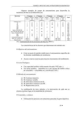 TEORÍA Y PRÁCTICA DEL ENTRENAMIENTO DEPORTIVO

Algunos ejemplos de cargas de entrenamiento para desarrollar la
resistencia de base en la halterofilia son:
Ejercicios

1º Semana
2º Semana
Repeti- Intensi- Repeti- Intensiciones
dad
ciones
dad
relativa
relativa

Carreras ( m )
30
60
100
300
400
Series 100,200,300
Ser.100,200,300,200,100
Series 100,200,300,400
800
1000
Lanzamiento peso (nº)
Saltos de cuerda (rep.)
Natación (m)

1
1
2

97
97
92

1
1
2

97
97
92

2

1
1
10
200x2
150x2

1
1
10
300x2
200x2

2
3

97
97

2
1

4º Semana
Repeti- Intensiciones
dad
relativa
1
2
2

97
97
92

2
1
1
12
400+300
300+200

80
70
85

85

1

3º Semana
Repeti- Intensiciones
dad
relativa

85

80

1

80

70
80

1
1
12
400+300
250+150

70
80

80

70
70

Total

150
420
600
600
800
600
900
100
3200
4000
44
2400
1600

14.2. Entrenamiento de la resistencia de base II ( RB II ).
Las características de los factores que determinan este método son:
⊗ Objetivos del entrenamiento:
•

Crear un punto de partida estable para el entrenamiento específico de
las distintas modalidades de resistencias.

•

Acceso a nuevas reservas para mayores incrementos del rendimiento.

⊗ A nivel biológico:
•
•

Una capacidad aeróbica relativamente elevada ( VO2 máx. ).
Vía mixta aeróbica – anaeróbica en o por encima del ámbito crítico
de velocidad ( = velocidades en y encima del UAN ).

⊗ Métodos de entrenamiento:
a)
b)
c)
d)
e)

M. Continuo intensivo.
M. Continuo variable.
M. Interválico extensivo con IL.
M. Interválico extensivo con IM.
M. Repeticiones con IL.

La combinación de éstos métodos y la intervención de cada uno se
orienta en primer lugar en la modalidad de resistencia.
⊗ Contenidos y volumen:
•

Utilización de ejercicios con estructuras parecidas al gesto deportivo.

D3 ♥

 