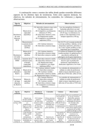 TEORÍA Y PRÁCTICA DEL ENTRENAMIENTO DEPORTIVO

A continuación vamos a mostrar dos tablas donde quedan resumidos diferentes
aspectos de los distintos tipos de resistencias. Entre estos aspectos destacan, los
objetivos, los métodos de entrenamiento, los contenidos, los volúmenes y algunas
observaciones.
Tipo de
resistencia

Resistencia
de corta
duración,
RCD

Objetivos

Mejora de la
capacidad
anaeróbica

Mantenimiento
o aumento de la
capacidad
aeróbica
Mejora de la
capacidad
aeróbica

Resistencia
de media
duración, Aumento de la
RMD
tolerancia para
el lactato
(capacidad
anaeróbica)
Resistencia
de larga
Mejora de la
duración I,
capacidad
RLD I
aeróbica

Resistencia
de larga
duración
II, RLD II

Mejora la
capacidad
aeróbica

Tipo de
resistencia

Objetivos

Resistencia
de base I, RB
I

Resistencia
de base II,

- Soportar una
elevada cantidad
de entrenamiento
y/o
competiciones,
largas y/o estrés
competitivo sin
bajar el
rendimiento
- Crear una base
sólida y estable
para el
entrenamiento
específico de las
modalidades de
resistencia.

Métodos de entrenamiento

Observaciones

- M. Interválico intensivo muy corto.
Las vías energéticas (fosfatos) y
- M. Repeticiones corto.
lactácidas (glicólisis) son más
- M. Competitivo con distancias
decisivas en los tiempos más cortos
inferiores (5-10%).
(35-45 seg.). La tolerancia a la
- M. Interválico intensivo corto.
acidez es más importante en los
- M. Repeticiones medio.
tiempos superiores a 90 seg.
- M. Competitivo con distancias
superiores (10%).
Del 20-35% de la energía producida
- M. Continuo intensivo.
es de tipo aeróbico. Además, en las
- M. Interválico extensivo largo.
duraciones superiores, próximas a
los 2 min. la parte aeróbica es más
importante que la anaeróbica.
- M. Continuo intensivo.
El sistema de transporte de oxígeno
- M. Interválico extensivo largo.
(cardiovascular), la capilarización y
- M. Interválico extensivo medio.
una efectiva utilización de
glucógeno son de gran importancia.
- M. Interválico intensivo medio.
La tolerancia para el lactato es más
- M. Interválico intensivo corto.
decisivo que su producción
- M. Repeticiones largo.
(potencia), especialmente en
- M. Competitivo con cargas
duraciones superiores a los 4 min.
inferiores (20%).
- M. Continuo intensivo medio.
Los métodos de entrenamiento se
- M. Interválico extensivo.
señalan en orden de preferencia
- M. Continuo variable.
dada la mayor importancia que se
- M. Interválico extensivo medio. debe dar al VO2 máx. sobre el Uan.
- M. Repeticiones largo ( 3-8 min.).
- M. Continuo intensivo.
Los métodos de entrenamiento se
- M. Interválico extensivo.
señalan en orden de preferencia
- M. Continuo variable.
dada la mayor importancia que se
- M. Interválico extensivo largo.
debe dar al Uan sobre el VO2 máx
- M. Competitivo en distancia
inferiores.
Métodos de
entrenamiento

- M. Continuo
extensivo.
- M. Interválico
extensivo medio
(circuitos).
- M. Interválico
intensivo muy
corto.
- M. Continuo
intensivo.
- M. Continuo
variable.
- M. Interválico
extensivo largo.
- M. Interválico

Contenidos

Utilizar ejercicios
que impliquen las
musculatura
específica de la
modalidad, pero
sin realizar el
gesto específico.

Ejercicio con
extrecha relación
con el gesto
deportivo o con

Volumen

Observaciones

60 min./semana Sólo para modalidades que
Una sesión por
no sea de resistencia.
semana con
Halterofilia, gimnasia
atención
deportiva, esquí alpino,
preferente a la
modalidades de atletismo
RB (30-45 min)
de velocidad, salto,
y 1-2 sesiones
lanzamientos.
complementaria Un volumen elevado podría
s (12-15 min). tener efectos negativos (por
acentuación de las fibras
oxidativas del tipo I y IIA)
Varía mucho en Sólo para modalidades de
función del
resistencia. La
deporte, del tipo
combinación de los
específico de
métodos y la intervención
resistencia
de cada uno de ellos se
(RCD,
orienta ante todo en
RMD,RLD) y
relación con la modalidad

D3 ♥

 