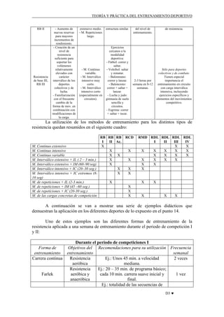 TEORÍA Y PRÁCTICA DEL ENTRENAMIENTO DEPORTIVO

RB II

Resistencia
de base III,
RB III

- Aumento de
nuevas reservas
para mayores
incrementos de
rendimiento.
- Creación de un
nivel de
resistencia
suficiente para
soportar los
volúmenes
relativamente
elevados con
carácter
interválico de los
deportes
colectivos y de
lucha.
- Familiarización
con el frecuente
cambio de la
forma de mov. en
combinación con
modificaciones de
la carga.

extensivo medio.
- M. Repeticiones
largo.

- M. Continuo
variable.
- M. Interválico
intensivo muy
corto.
- M. Interválico
intensivo corto
(especialmente en
circuitos).

estructura similar.

Ejercicios
cercanos a la
modalidad
deportiva:
- Fútbol: correr y
saltar.
- Voleibol: saltar
y rematar.
- Balonmano:
correr y lanzar.
- Baloncesto:
correr + saltar +
lanzar.
- Lucha y judo:
gimnasia de suelo
sencilla y
circuitos.
- Esgrima: correr
+ saltar + tocar.

del nivel de
entrenamiento.

de resistencia.

Sólo para deportes
colectivos y de combate.
Tienen especial
importancia el
entrenamiento en circuito
con carga interválica
intensiva, incluyendo
ejercicios específicos y
elementos del movimientos
competitivo.

2-3 horas por
semana en 8-12
semanas.

La utilización de los métodos de entrenamiento para los distintos tipos de
resistencia quedan resumidos en el siguiente cuadro:
RB RB RB
I
II Ac.
M. Continuo extensivo
X
M. Continuo intensivo
X
M. Continuo variable
X X
M. Interválico extensivo + IL ( 2 – 3 min.)
X
M. Interválico extensivo + IM (60–90 seg)
X
M. Interválico intensivo + IC (20–30 seg.)
X
M. Interválico intensivo + IC extremos (8X
10 seg)
M. de repeticiones + IL (2-3 min.)
X
M. de repeticiones + IM (45 –60 seg.)
M. de repeticiones + IC (20-30 seg.)
M. de las cargas concretas de competición

RCD

X
X
X
X

RMD RDL RDL RDL RDL
I
II
III
IV
X
X
X
X
X
X
X
X
X
X
X
X
X
X
X
X
X
X

X
X
X
X

X

X

X

X

A continuación se van a mostrar una serie de ejemplos didácticos que
demuestran la aplicación en los diferentes deportes de lo expuesto en el punto 14.
Uno de estos ejemplos son las diferentes formas de entrenamiento de la
resistencia aplicada a una semana de entrenamiento durante el periodo de competición I
y II:
Durante el periodo de competiciones I
Forma de
Objetivos del Recomendaciones para su utilización Frecuencia
entrenamiento entrenamiento
semanal
Carrera continua
Resistencia
Ej.: Unos 45 min. a velocidad
2 veces
aeróbica
mediana.
Resistencia
Ej.: 20 – 35 min. de programa básico;
Farlek
aeróbica y
cada 10 min. carrera suave inicial y
1 vez
anaeróbica
final.
Ej.: totalidad de las secuencias de
D3 ♥

 