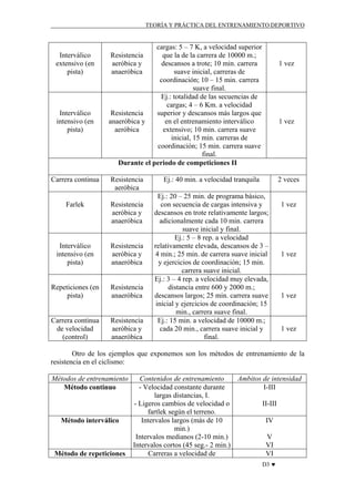 TEORÍA Y PRÁCTICA DEL ENTRENAMIENTO DEPORTIVO

Interválico
extensivo (en
pista)

Interválico
intensivo (en
pista)

cargas: 5 – 7 K, a velocidad superior
que la de la carrera de 10000 m.;
Resistencia
descansos a trote; 10 min. carrera
aeróbica y
suave inicial, carreras de
anaeróbica
coordinación; 10 – 15 min. carrera
suave final.
Ej.: totalidad de las secuencias de
cargas; 4 – 6 Km. a velocidad
superior y descansos más largos que
Resistencia
en el entrenamiento interválico
anaeróbica y
extensivo; 10 min. carrera suave
aeróbica
inicial, 15 min. carreras de
coordinación; 15 min. carrera suave
final.
Durante el periodo de competiciones II

Carrera continua

Resistencia
aeróbica

Farlek

Resistencia
aeróbica y
anaeróbica

Interválico
intensivo (en
pista)

Resistencia
aeróbica y
anaeróbica

Repeticiones (en
pista)

Resistencia
anaeróbica

Carrera continua
de velocidad
(control)

Resistencia
aeróbica y
anaeróbica

1 vez

1 vez

Ej.: 40 min. a velocidad tranquila

2 veces

Ej.: 20 – 25 min. de programa básico,
con secuencia de cargas intensiva y
descansos en trote relativamente largos;
adicionalmente cada 10 min. carrera
suave inicial y final.
Ej.: 5 – 8 rep. a velocidad
relativamente elevada, descansos de 3 –
4 min.; 25 min. de carrera suave inicial
y ejercicios de coordinación; 15 min.
carrera suave inicial.
Ej.: 3 – 4 rep. a velocidad muy elevada,
distancia entre 600 y 2000 m.;
descansos largos; 25 min. carrera suave
inicial y ejercicios de coordinación; 15
min., carrera suave final.
Ej.: 15 min. a velocidad de 10000 m.;
cada 20 min., carrera suave inicial y
final.

1 vez

1 vez

1 vez

1 vez

Otro de los ejemplos que exponemos son los métodos de entrenamiento de la
resistencia en el ciclismo:
Métodos de entrenamiento
Método continuo

Método interválico

Método de repeticiones

Contenidos de entrenamiento
- Velocidad constante durante
largas distancias, I.
- Ligeros cambios de velocidad o
fartlek según el terreno.
Intervalos largos (más de 10
min.)
Intervalos medianos (2-10 min.)
Intervalos cortos (45 seg.- 2 min.)
Carreras a velocidad de

Ambitos de intensidad
I-III
II-III
IV
V
VI
VI
D3 ♥

 