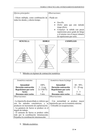 TEORÍA Y PRÁCTICA DEL ENTRENAMIENTO DEPORTIVO

Observaciones:

Efectos principales:

- Efecto múltiple, como combinación de - Puede ser:
todos los demás, y ahorra tiempo.
• Sencilla.
• Doble: para que este método
tenga efecto.
• Complejo: la subida con pocas
repeticiones poco grado de fatiga
y el retorno con el mayor número
de repeticiones por serie.
DOBLE

SENCILLA

COMPLEJO

7. Métodos en régimen de contracción isométrica.

Isométrico hasta la fatiga

Isométrico máximo
Intensidad
Duración contracción
Repeticiones por serie
Series
Descanso entre series
Observaciones:

100%
3 – 6 seg.
2 ( T/RJ/T)
5
3 min.

Intensidad
Duración contracción
Repeticiones por serie
Series
Descanso entre series
Observaciones:

60 – 90%
12 – 20 seg.
1
3–5
3 min.

- La hipertrofia desarrollada es inferior que - Con normalidad se produce mayor
con los métodos concéntricos, y se hipertrofia que con la isometría máxima.
producen sin incremento de capilarización. - Utilizable en recuperaciones.
- La ganancia de fuerza se produce en el
ángulo de trabajo.
- El aumento de fuerza se produce sobre
todo por la coordinación intramuscular.
Perjudica la coordinación intermuscular.

8. Método excéntrico.
D3 ♥

 