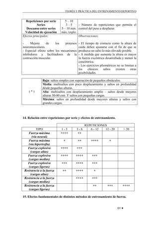 TEORÍA Y PRÁCTICA DEL ENTRENAMIENTO DEPORTIVO

Repeticiones por serie
Series
Descanso entre series
Velocidad de ejecución
Efectos principales:

5 – 10
- Número de repeticiones que permita el
3–5
5 – 10 min. control del peso a desplazar.
máx./explo.
Observaciones:

Mejora
de
los
procesos
neuromusculares.
- Especial efecto sobre los mecanismos
inhibidores y facilitadores de la
contracción muscular.

(*)

- El tiempo de contacto como la altura de
caída deben ajustarse con el fin de que se
produzca un salto lo más elevado posible.
- A medida que aumenta la altura es mayor
la fuerza excéntrica desarrollada y menor la
concéntrica.
- Los ejercicios pliométricos no se limitan a
los
clásicos
saltos
existen
otras
posibilidades.

Baja: saltos simples con superación de pequeños obstáculos.
Media: multisaltos con poco desplazamiento y saltos en profundidad
desde pequeñas alturas.
Alta: multisaltos con desplazamiento amplio – saltos desde mayores
alturas 50-80 ctm. Y saltos con pequeñas cargas.
Máxima: saltos en profundidad desde mayores alturas y saltos con
grandes cargas.

14. Relación entre repeticiones por serie y efectos de entrenamiento.

TIPO
Fuerza máxima
(vía neural)
Fuerza máxima
(vía hipertrofia)
Fuerza explosiva
(cargas altas)
Fuerza explosiva
(cargas medias)
Fuerza explosiva
(cargas ligeras)
Resistencia a la fuerza
(cargas altas)
Resistencia a la fuerza
(cargas medias)
Resistencia a la fuerza
(cargas ligeras)

REPETICIONES
6 - 12
12 - 20

1-3
++++

3-6
++

+

++

++++

+++

++++

++++

+++

+++

++++

+++

++

++++

+

++++

+++

++++

++

> 20

+

+++

++++

15. Efectos fundamentales de distintos métodos de entrenamiento de fuerza.
D3 ♥

 