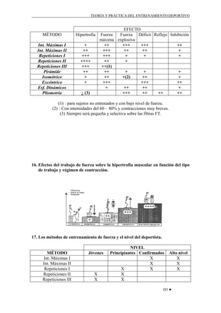 TEORÍA Y PRÁCTICA DEL ENTRENAMIENTO DEPORTIVO

MÉTODO
Int. Máximas I
Int. Máximas II
Repeticiones I
Repeticiones II
Repeticiones III
Pirámide
Isométrico
Excéntrico
Esf. Dinámicos
Pliometría

EFECTO
Hipertrofia Fuerza
Fuerza Déficit Reflejo Inhibición
máxima explosiva
+
++
+++
+++
++
++
+++
++
++
+
+++
+++
+
+
+
++++
++
+
+++
++(1)
++
++
+
+
+
+
++
+(2)
++
+
+
+++
+++
++
+
++
++
+
¿ (3)
+++
++
++
++

(1) : para sujetos no entrenados y con bajo nivel de fuerza.
(2) : Con intensidades del 60 – 80% y contracciones muy breves.
(3) Siempre será pequeña y selectiva sobre las fibras FT.

16. Efectos del trabajo de fuerza sobre la hipertrofia muscular en función del tipo
de trabajo y régimen de contracción.

17. Los métodos de entrenamiento de fuerza y el nivel del deportista.

MÉTODO
Int. Máximas I
Int. Máximas II
Repeticiones I
Repeticiones II
Repeticiones III

Jóvenes

X
X

NIVEL
Principiantes Confirmados
X
X
X
X
X
X

Alto nivel
X
X
X

D3 ♥

 