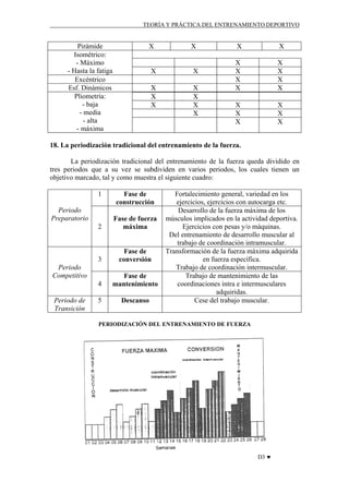 TEORÍA Y PRÁCTICA DEL ENTRENAMIENTO DEPORTIVO

Pirámide
Isométrico:
- Máximo
- Hasta la fatiga
Excéntrico
Esf. Dinámicos
Pliometría:
- baja
- media
- alta
- máxima

X

X

X

X

X
X
X

X
X
X
X

X

X

X
X
X
X

X
X
X
X

X
X
X

X
X
X

18. La periodización tradicional del entrenamiento de la fuerza.
La periodización tradicional del entrenamiento de la fuerza queda dividido en
tres periodos que a su vez se subdividen en varios periodos, los cuales tienen un
objetivo marcado, tal y como muestra el siguiente cuadro:
1
Periodo
Preparatorio

Fase de
construcción

2

Fase de fuerza
máxima

3

Fase de
conversión

4

Fase de
mantenimiento

5

Descanso

Periodo
Competitivo

Periodo de
Transición

Fortalecimiento general, variedad en los
ejercicios, ejercicios con autocarga etc.
Desarrollo de la fuerza máxima de los
músculos implicados en la actividad deportiva.
Ejercicios con pesas y/o máquinas.
Del entrenamiento de desarrollo muscular al
trabajo de coordinación intramuscular.
Transformación de la fuerza máxima adquirida
en fuerza específica.
Trabajo de coordinación intermuscular.
Trabajo de mantenimiento de las
coordinaciones intra e intermusculares
adquiridas.
Cese del trabajo muscular.

PERIODIZACIÓN DEL ENTRENAMIENTO DE FUERZA

D3 ♥

 