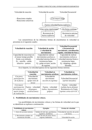 TEORÍA Y PRÁCTICA DEL ENTRENAMIENTO DEPORTIVO

Velocidad de reacción

Velocidad de acción

- Reacciones simples.
- Reacciones selectivas

Velocidad frecuencial

Con mayor carga

Fuerza velocidad/fuerza explosiva
Con varias repeticiones

En forma continua

Resistencia de
fuerza explosiva

Resistencia máxima
de velocidad

Las características de las diferentes formas de encontrarnos la velocidad se
presentan en el siguiente cuadro:
Velocidad frecuencial
( frecuencia de
Velocidad de reacción
Velocidad de acción
movimiento, coordinación
( velocidad de
rápida, velocidad de base )
movimiento)
Capacidad de realizar
Capacidad de realizar
Capacidad de reaccionar en
movimientos cíclicos a
movimientos acíclicos a
el menor tiempo posible
velocidad máxima frente a velocidad máxima frente a
frente a un estímulo.
resistencias bajas.
resistencias bajas.
Ej.: sencilla – salida
Ej.: skippings, sprints
Ej.: golpe en tenis, acción
selectiva – portero
lanzadas.
de esgrima.
En el deporte, la velocidad aparece de las siguientes formas motoras:

Con poca
participación
de la fuerza

Velocidad de
reacción
Velocidad de
movimiento
(golpe tenis de
mesa)

Velocidad en
movimientos acíclicos
Velocidad de
movimiento
(acción en esgrima)

Con mayor
Fuerza – velocidad
participación Fuerza – velocidad
(saltos, lanzamientos,
(despegues,
de la fuerza y/o
golpes)
aceleraciones)
mayor tiempo
de realización

Velocidad en
movimientos cíclicos
Velocidad frecuencial
(sprints lanzados)
Fuerza – velocidad
(salidas hacia delante)
Resistencia a la Vmáx.
(sprints cortos de 6-16´´)

2. Posibilidades de movimientos veloces.
Las posibilidades de movimientos veloces y las formas de velocidad con la que
se identifican se explican a continuación:
Posibilidades de movimientos
veloces
1. Inicio de acciones motoras.
2. Movimientos aislados sin
resistencias elevadas

Ejemplos

Formas de velocidad

Salidas de todo tipo, guardameta,
jugadores, luchadores.
Golpes de tenis de mesa, boxeo,
esgrima, badminton.

Velocidad de reacción, de acción
y de fuerza.
Velocidad de acción.
D3 ♥

 