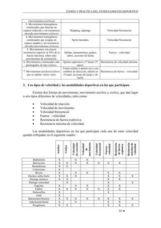 TEORÍA Y PRÁCTICA DEL ENTRENAMIENTO DEPORTIVO

(movimientos acíclicos)
3. Movimientos homogéneos
continuados que abarcan un
espacio reducido y sin resistencia
elevada (movimientos cíclicos)
4. Movimientos homogéneos
continuados que ocupan un
espacio amplio y sin resistencia
elevada (movimientos cíclicos)
5. Movimientos con mayor
resistencia (superior al 30% de la
fuerza máxima), sobre todo
movimientos de aceleración.
6. Movimientos continuados más
prolongados de tipo cíclicos.
7. Movimientos acíclicos/cíclicos
que se repiten varias veces.

Skipping, tappings.

Velocidad frecuencial.

Sprits lanzados.

Velocidad frecuencial.

Salidas, lanzamientos, golpes,
saltos, acciones de lucha.

Fuerza – velocidad.

Sprints superiores a 5º hasta 15º Resistencia de velocidad máxima.
aprox.
Varias salidas y sprints sin y con
cambios de dirección, slalom en Resistencia de fuerza – velocidad.
el esquí, acciones de juego y de
lucha.

3. Los tipos de velocidad y las modalidades deportivas en las que participan.
Existen dos formas de movimiento, movimiento acíclico y cíclico, que dan lugar
a seis tipos diferentes de velocidades, tales como:
•
•
•
•
•
•

Velocidad de reacción.
Velocidad de movimiento.
Velocidad frecuencial.
Fuerza – velocidad.
Resistencia de fuerza explosiva.
Resistencia máxima de velocidad.

X
X

X

X
X

X
X

X

X
X

X

X

X

X

X

X
X
X
X
X
X
X

X
X
X

X
X
X

Resistencia
máxima de
velocidad

X
X

Resistencia
de fuerza
explosiva

X

X
X

Fuerza –
velocidad

X
X
X

X
X

Velocidad
frecuencial

X
X
X
X
X
X
X

X
X

Velocidad
de
movimiento

X
X
X
X
X
X
X

Velocidad
de reacción

Badminton
Baloncesto
Montañismo
Culturismo
Boxeo
Hockey sobre hielo
Patinaje artístico
Patinaje velocidad
Esgrima
Fútbol
Halterofilia
Golf
Balonmano/hockey
Judo/karate/lucha
Piragüismo

Cíclica

Acíclica

Las modalidades deportivas en las que participan cada una de estas velocidad
quedan reflejadas en el siguiente cuadro:

X
X

X
X

X
X
X
D3 ♥

X
X

 