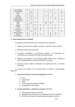 TEORÍA Y PRÁCTICA DEL ENTRENAMIENTO DEPORTIVO

Power lifting
Ciclismo/biking
Remo
Tiro
Natación
Esquí alpino
Esquí de fondo
Escalada deportiva
Sprint
Salto
Squash
Surf/vela
Tenis
Tenis de mesa
Triatlón
Gimnasia artística
Voleibol
Lanzamientos

X
X
X

X

X
X

X
X

X
X

X
X
X

X
X

X
X

X
X

X

X
X
X
X
X
X

X
X

X

X
X

X

X

X
X

X
X

X
X

X
X

X

X

X
X
X

X
X

X
X
X
X

X
X
X

X

4. Entrenamiento de la velocidad.
Los objetivos del entrenamiento de la velocidad son los siguientes:
1. Máxima reacción frente a señales ( acústicas: velocistas; ópticas: portero ).
2. Minimizar las fases de aceleración.
3. Conseguir velocidades en movimientos aislados y en frecuencias de
movimientos y en caso de velocidades de desplazamiento.
4. Mantener movimientos lo más rápidos posibles tantas veces u durante el
mayor tiempo posible sin marcadas pérdidas de velocidad.
5. Realizar acciones motrices combinadas con óptima precisión y a máxima
velocidad.
Los factores que influyen en la velocidad motriz se dividen en cuatro grupos
diferentes:
1. Factores hereditarios, evolutivos de aprendizaje: destacan:
•
•
•
•
•

Sexo.
Constitución.
Edad.
Técnica deportiva (grado de calidad).
Anticipación al movimiento.

2. Factores sensoriales – cognoscitivos, psíquicos: destacan:
•
•
•

Concentración (atención selectiva).
Recepción de la información, su asimilación, control y regulación.
Motivación, fuerza de voluntad y disposición para el esfuerzo.
D3 ♥

 
