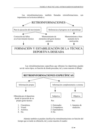 TEORÍA Y PRÁCTICA DEL ENTRENAMIENTO DEPORTIVO

Las retroalimentaciones, también
importantes en la técnica debido a:

llamadas

retroinformaciones,

son

RETROINFORMACIONES
Para la ejecución del movimiento

Corrección de fallos
en el movimiento técnico

Referencias al progreso en el aprendizaje

Mantenimiento de
elementos del gesto técnico
correctos

Mantenimiento o bien
aumento de la
motivación

FORMACIÓN Y ESTABILIZACIÓN DE LA TÉCNICA
DEPORTIVA DESEADA

Las retroalimentaciones específicas que obtienen los deportistas pueden
ser de varios tipos, en función de donde procedan, tal y como muestra el dibujo:

RETROINFORMACIONES ESPECÍFICAS

Información propia

Obtenida por el deportista
desde la ejecución de su
propio gesto técnico
1.
2.
3.
4.

Cinestésica.
Visual.
Acústica.
Etc.

Información complementaria o externa

Subjetiva
Por:
1. Entrenador.
2. Compañeros.
3. Espectadores.
4. Etc.

Objetiva
Por:
1. Aparatos de
medición.

Además también se pueden clasificar las retroalimentaciones en función del
tiempo que se tarde en obtenerla, tal y como muestra el cuadro:
D3 ♥

 