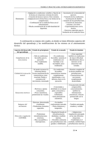 TEORÍA Y PRÁCTICA DEL ENTRENAMIENTO DEPORTIVO

Dominantes

- Adaptación a condiciones variables y fijación de
la técnica en situaciones extremas de estrés.
- Creación de técnicas nuevas o bien variantes.
- Adaptación de la forma física a las fechas de las
competiciones.
- Combinación de la condición física con el
entrenamiento.
- Mucha consideración de la individualidad del
deportista.

- Incremento de la intensidad del
ejercicio.
- Variación de las condiciones.
- Acentuación de detalles.
- Aumento de las perturbaciones.
- Creación de situaciones
extremas y de estrés.
- Experimentaciones con la
técnica.
- Ejercicios especiales para la
formación de la condición física.

A continuación se expone otro cuadro, en donde se tratan diferentes aspectos del
desarrollo del aprendizaje y las modificaciones de los mismos en el entrenamiento
técnico.
Aspectos del desarrollo
del aprendizaje

Cumplimiento de la
tarea motora

Calidad de la ejecución
motora

Sensaciones motrices

Imágenes del
movimiento

Dirección y regulación
CONTROL

Estado de principiante

Estado de avanzado

Estado de dominio

- Sólo en condiciones
favorables para la
ejecución.
- Poco rendimiento
medible.

- En condiciones
favorables: aumenta el
rendmiento con
facilidad; si no:
incompleto, poco
rendmiento.

- Gran seguridad
también en condiciones
de mayor dificultad.
- Rendimientos altos y
máximos en las
situaciones más
variadas.

- Se puede reconocer la
estructura básica.
Escasa manifestación de
características como
exactitud, fluidez y
constancia del
movimiento, tensionado

- En condiciones
favorables:
características motoras
completamente
manifestadas; si no:
defectos claros en la
ejecución.

- Dominio completo de
la técnica también con
perturbaciones.
- Características del
movimiento
completamente
desarrolladas.

- Concretadas y
detalladas en su mayor
parte; conscientes y
expresables
verbalmente.
- Gran participación
cinestésica.

- Con precisión elevada;
comprensibles
conscientemente;
también las
informaciones
cinestésicas; relación
pronunciada con la
lengua.

- Borrosas y apenas
conscientes.
- Pocas cinestéticas,
predominan las visuales.

- Borrosas, determinadas
visualmente.
- Predominan elementos
espaciales.

- En detalles:
cinéticamente marcado.
- Partes dinámicas y
temporales.

- También anticipada,
creadora y variada.

- Predominan
retroalimentaciones
exteriores.
- Muy susceptibles a
interrupciones.

- Regulación basada en
retroalimentación
detalladas y también
internas.
- Afectables solamente
por perturbaciones más
grandes e inhabituales.

- Adaptaciones
(regulación) anticipada
en las más diferentes
situaciones.
- Estabilidad en el
resultado, también bajas
perturbaciones masivas.

D3 ♥

 
