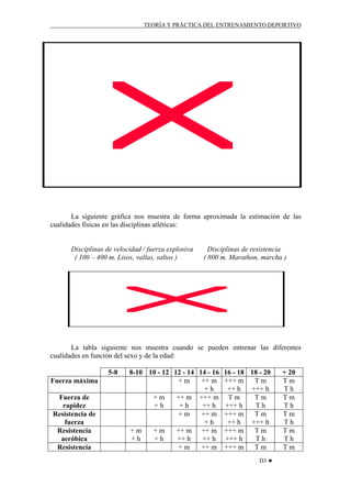 TEORÍA Y PRÁCTICA DEL ENTRENAMIENTO DEPORTIVO

La siguiente gráfica nos muestra de forma aproximada la estimación de las
cualidades físicas en las disciplinas atléticas:

Disciplinas de velocidad / fuerza explosiva
( 100 – 400 m. Lisos, vallas, saltos )

Disciplinas de resistencia
( 800 m. Marathon, marcha )

La tabla siguiente nos muestra cuando se pueden entrenar las diferentes
cualidades en función del sexo y de la edad:
5-8
Fuerza máxima
Fuerza de
rapidez
Resistencia de
fuerza
Resistencia
aeróbica
Resistencia

8-10 10 - 12 12 - 14 14 - 16
+m
++ m
+h
+m
++ m +++ m
+h
+h
++ h
+m
++ m
+h
+m
+m
++ m ++ m
+h
+h
++ h
++ h
+m
++ m

16 - 18 18 - 20
+++ m
Tm
++ h
+++ h
Tm
Tm
+++ h
Th
+++ m
Tm
++ h
+++ h
+++ m
Tm
+++ h
Th
+++ m
Tm
D3 ♥

+ 20
Tm
Th
Tm
Th
Tm
Th
Tm
Th
Tm

 