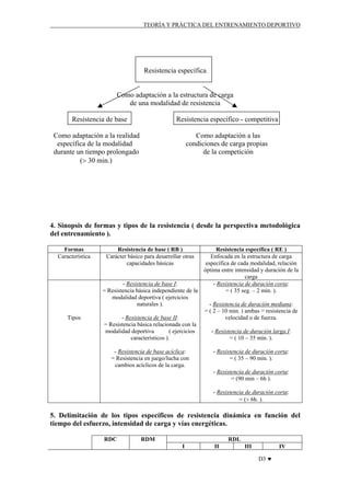 TEORÍA Y PRÁCTICA DEL ENTRENAMIENTO DEPORTIVO

Resistencia específica

Como adaptación a la estructura de carga
de una modalidad de resistencia
Resistencia de base

Resistencia especifico - competitiva

Como adaptación a la realidad
específica de la modalidad
durante un tiempo prolongado
(> 30 min.)

Como adaptación a las
condiciones de carga propias
de la competición

4. Sinopsis de formas y tipos de la resistencia ( desde la perspectiva metodológica
del entrenamiento ).
Formas
Característica

Resistencia de base ( RB )
Carácter básico para desarrollar otras
capacidades básicas

- Resistencia de base I:
= Resistencia básica independiente de la
modalidad deportiva ( ejercicios
naturales ).
Tipos

- Resistencia de base II:
= Resistencia básica relacionada con la
modalidad deportiva
( ejercicios
característicos ).
- Resistencia de base acíclica:
= Resistencia en juego/lucha con
cambios acíclicos de la carga.

Resistencia específica ( RE )
Enfocada en la estructura de carga
específica de cada modalidad, relación
óptima entre intensidad y duración de la
carga
- Resistencia de duración corta:
= ( 35 seg. – 2 min. ).
- Resistencia de duración mediana:
= ( 2 – 10 min. ) ambas = resistencia de
velocidad o de fuerza.
- Resistencia de duración larga I:
= ( 10 – 35 min. ).
- Resistencia de duración corta:
= ( 35 – 90 min. ).
- Resistencia de duración corta:
= (90 min – 6h ).
- Resistencia de duración corta:
= (> 6h. ).

5. Delimitación de los tipos específicos de resistencia dinámica en función del
tiempo del esfuerzo, intensidad de carga y vías energéticas.
RDC

RDL

RDM
I

II

III

IV
D3 ♥

 