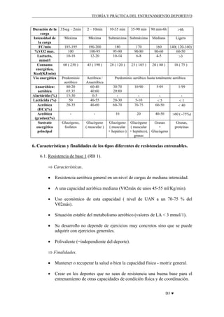 TEORÍA Y PRÁCTICA DEL ENTRENAMIENTO DEPORTIVO

Duración de la
carga
Intensidad de
la carga
FC/min
%VO2 max.
Lactacto,
mmol/l
Consumo
energético,
Kcal(KJ/min)
Vía energética
Anaeróbica:
aeróbica
Alactácida (%)
Lactácida (%)
Aeróbica
(HC)(%)
Aeróbica
(gradas)(%)
Sustrato
energético
principal

10-35 min

90 min-6h

>6h

Mediana

Ligera

170
90-80
6-8

160
80-60
4-5

140( 120-160)
60-50
>3

25 ( 105 )

20 ( 80 )

18 ( 75 )

35seg – 2min

2 – 10min

35-90 min

Máxima

Máxima

185-195
100
10-18

190-200
100-95
12-20

180
95-90
10-14

60 ( 250 )

45 ( 190 )

28 ( 120 )

Predominio
aeróbico
80:20
65:35
15-30
50
20-35

Aeróbica /
Anaeróbica
60:40
40:60
0-5
40-55
40-60

30:70
20:80
20-30
60-70

10:90

5:95

1:99

5-10
70-75

<5
60-50

<1
< 40

-

-

10

20

40-50

>60 ( -75%)

Glucógeno,
fosfatos

Glucógeno
( muscular )

Submáxima Submáxima

Predominio aeróbico hasta totalmente aeróbica

Glucógeno Glucógeno
Grasas
( muscular ( muscular
+
+ hepático ) + hepático), Glucógeno
grasas

Grasas,
proteínas

6. Características y finalidades de los tipos diferentes de resistencias entrenables.
6.1. Resistencia de base 1 (RB 1).
⇒ Características.
•

Resistencia aeróbica general en un nivel de cargas de mediana intensidad.

•

A una capacidad aeróbica mediana (V02máx de unos 45-55 ml/Kg/min).

•

Uso económico de esta capacidad ( nivel de UAN a un 70-75 % del
V02más).

•

Situación estable del metabolismo aeróbico (valores de LA < 3 mmol/1).

•

Su desarrollo no depende de ejercicios muy concretos sino que se puede
adquirir con ejercicios generales.

•

Polivalente (=independiente del deporte).

⇒ Finalidades.
•

Mantener o recuperar la salud o bien la capacidad físico - motriz general.

•

Crear en los deportes que no sean de resistencia una buena base para el
entrenamiento de otras capacidades de condición física y de coordinación.
D3 ♥

 