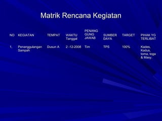 Matrik Rencana Kegiatan
NO

KEGIATAN

TEMPAT

WAKTU
Tanggal

PENANG
GUNG
JAWAB

1,

Penanggulangan
Sampah

Dusun A

2 -12-2008

Tim

SUMBER
DAYA

TARGET

PIHAK YG
TERLIBAT

TPS

100%

Kades,
Kadus,
toma, toga
& Masy.

 