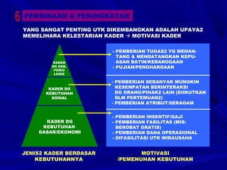 PEMBINAAN & PENINGKATAN
YANG SANGAT PENTING UTK DIKEMBANGKAN ADALAH UPAYA2
MEMELIHARA KELESTARIAN KADER  MOTIVASI KADER

KADER
DG KEB.
PSIKO
LOGIS

KADER DG
KEBUTUHAN
SOSIAL

- PEMBERIAN TUGAS2 YG MENANTANG & MENDATANGKAN KEPUASAN BATIN/KEBANGGAAN
- PUJIAN/PENGHARGAAN
- PEMBERIAN SEBANYAK MUNGKIN
KESEMPATAN BERINTERAKSI
DG ORANG/PIHAK2 LAIN (DIIKUTKAN
DLM PERTEMUAN2)
- PEMBERIAN ATRIBUT/SERAGAM

KADER DG
KEBUTUHAN
DASAR/EKONOMI

- PEMBERIAN INSENTIF/GAJI
- PEMBERIAN FASILITAS (MIS:
BEROBAT GRATIS)
- PEMBERIAN DANA OPERASIONAL
- DIFASILITASI UTK WIRAUSAHA

JENIS2 KADER BERDASAR
KEBUTUHANNYA

MOTIVASI
/PEMENUHAN KEBUTUHAN

 