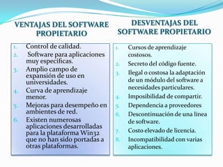 VENTAJAS DEL SOFTWARE
PROPIETARIO
1.
2.
3.
4.
5.

6.

Control de calidad.
Software para aplicaciones
muy especíﬁcas.
Amplio campo de
expansión de uso en
universidades.
Curva de aprendizaje
menor.
Mejoras para desempeño en
ambientes de red.
Existen numerosas
aplicaciones desarrolladas
para la plataforma Win32
que no han sido portadas a
otras plataformas.

DESVENTAJAS DEL
SOFTWARE PROPIETARIO
1.
2.
3.

4.
5.
6.
7.
8.

Cursos de aprendizaje
costosos.
Secreto del código fuente.
Ilegal o costosa la adaptación
de un módulo del software a
necesidades particulares.
Imposibilidad de compartir.
Dependencia a proveedores
Descontinuación de una línea
de software.
Costo elevado de licencia.
Incompatibilidad con varias
aplicaciones.

 
