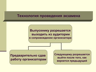 Технология проведения экзамена

Выпускнику разрешается
выходить из аудитории
в сопровождении организатора

Предварительно сдав
работу организаторам

Следующему разрешается
выйти после того, как
вернется предыдущий

 