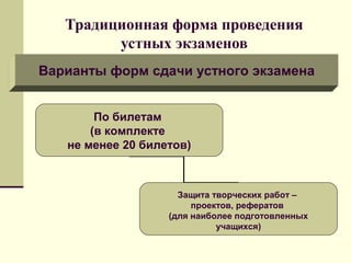 Традиционная форма проведения
устных экзаменов
Варианты форм сдачи устного экзамена
По билетам
(в комплекте
не менее 20 билетов)

Защита творческих работ –
проектов, рефератов
(для наиболее подготовленных
учащихся)

 