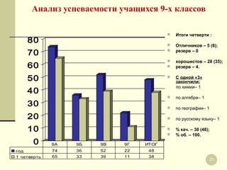 Анализ успеваемости учащихся 9-х классов


Итоги четверти :




Отличников – 5 (6);
резерв – 0

60




хорошистов – 28 (35);
резерв – 4.

50



С одной «3»
закончили:
по химии– 1



по алгебре– 1



по географии– 1



по русскому языку– 1




% кач. – 38 (48);
% об. – 100.

80
70

40
30
20
10
0

9А

9Б

9В

9Г

ИТОГ

год

74

36

52

22

48

1 четверть

65

33

39

11

38

20
20

 