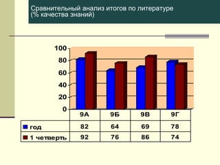Сравнительный анализ итогов по литературе
(% качества знаний)

100
80
60
40
20
0

9А

9Б

9В

9Г

год

82

64

69

78

1 четверть

92

76

86

74

 