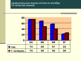 Сравнительный анализ итогов по алгебре
(% качества знаний)

80
60
40
20
0

9А

9Б

9В

9Г

год

74

68

57

22

1 четверть

74

48

40

26

 