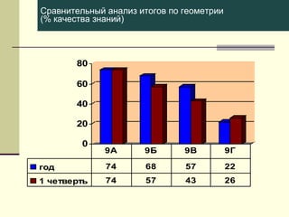 Сравнительный анализ итогов по геометрии
(% качества знаний)

80
60
40
20
0

9А

9Б

9В

9Г

год

74

68

57

22

1 четверть

74

57

43

26

 