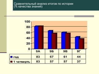 Сравнительный анализ итогов по истории
(% качества знаний)

100
80
60
40
20
0

9А

9Б

9В

9Г

год

83

67

61

44

1 четверть

83

57

57

37

 