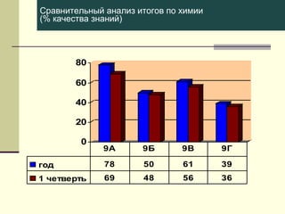 Сравнительный анализ итогов по химии
(% качества знаний)

80
60
40
20
0

9А

9Б

9В

9Г

год

78

50

61

39

1 четверть

69

48

56

36

 