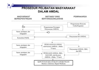 PROSEDUR PELIBATAN MASYARAKAT
DALAM AMDAL
MASYARAKAT
BERKEPENTINGAN

INSTANSI YANG
BERTANGGUNGJAWAB

Pengumuman Persiapan
Penyusunan AMDAL

PEMRAKARSA

Pengumuman Rencana
Usaha/Kegiatan

Saran, pendapat, dan
tanggapan
Penyusunan KA ANDAL

Konsultasi Publik

Saran, pendapat, dan
tanggapan
Saran, pendapat, dan
tanggapan

PENILAIAN KA ANDAL
oleh Komisi AMDAL (Maks.
75 hari)
PENILAIAN ANDAL, RKL,
DAN RPL oleh Komisi
AMDAL (Maks. 75 hari)
KEPUTUSAN KELAYAKAN LINGKUNGAN
Menteri, Gubernur, Bupati/Walikota

Penyusunan ANDAL, RKL,
dan RPL

 