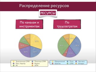 Распределение	
  ресурсов
РЕСУРСЫ
По каналам и
инструментам

По
трудозатратам

10 %
10 %

10 % 10 %
30 %

10 %
20 %

Электронные СМИ
Масс. меропр.
PR

30 %
20 %

Печатные СМИ
Всречи
АПМ

30 %

5 % 15 %

Юридический
Креатив

Поле
СМИ

Орг.масс.
Аппарат

 