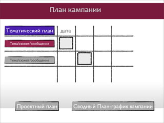 План	
  кампании
Тематический план

дата

Тема/сюжет/сообщение

Тема/сюжет/сообщение

Проектный план

Сводный План-график кампании

 