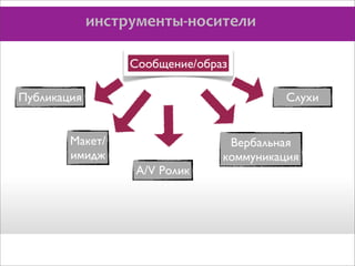 инструменты-­‐носители
Сообщение/образ
Публикация

Слухи

Макет/
имидж
А/V Ролик

Вербальная
коммуникация

 