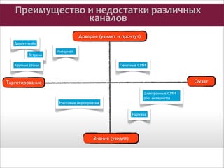 Преимущество	
  и	
  недостатки	
  различных	
  
каналов
Доверие (увидят и прочтут)
Директ-мэйл
Встречи

Интернет

Круглые столы

Печатные СМИ

Охват

Таргетирование
Электронные СМИ
(без интернета)
Массовые мероприятия
Наружка

Знание (увидят)

 
