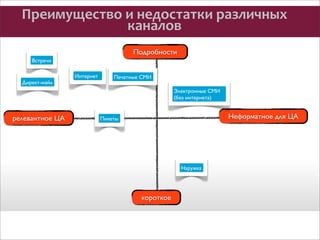 Преимущество	
  и	
  недостатки	
  различных	
  
каналов
Подробности
Встречи

Директ-мэйл

Интернет

Печатные СМИ
Электронные СМИ
(без интернета)

релевантное ЦА

Неформатное для ЦА

Пикеты

Наружка

короткое

 