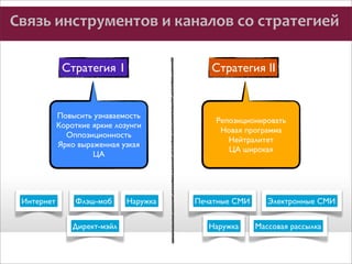 Связь	
  инструментов	
  и	
  каналов	
  со	
  стратегией
Стратегия 1

Стратегия II

Повысить узнаваемость
Короткие яркие лозунги
Оппозиционность
Ярко выраженная узкая
ЦА

Интернет

Флэш-моб
Директ-мэйл

Наружка

Репозиционировать
Новая программа
Нейтралитет
ЦА широкая

Печатные СМИ
Наружка

Электронные СМИ
Массовая рассылка

 