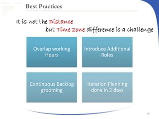 Best Practices

It is not the Distance
but Time zone difference is a challenge
Overlap working
Hours

Introduce Additional
Roles

Continuous Backlog
grooming

Iteration Planning
done in 2 days

14

 
