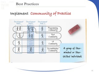 Best Practices

Implement Community of Practice

15

 