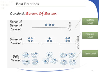 Best Practices

Conduct Scrum Of Scrum
Portfolio
Level

Program
Level

Team Level

17

 