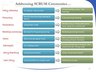 Addressing SCRUM Ceremonies…
Daily Standup

In a Room/ Face to Face

Virtual Standup using “net
meeting”

Planning

One full day planning meeting (8
Hours)

2 Day planning meeting

Estimation

Using Poker Cards

Weekly Ones or Twice with entire
team using VC or online tool

Backlog Grooming No need for frequent grooming

Multiple grooming sessions

Demo

Demo during regular hours

Demo during overlap hours
including all team members

Retrospect

In a meeting room

During overlap hours using VC and
online tool like “Group map”

Story boarding

Using Physical Board

Using “Visual Story Board”

User Story

Can be written in a simple Card

ALM tool is a must

22

 
