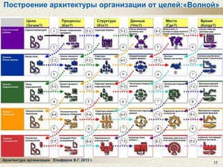 Построение архитектуры организации от целей:«Волной»
Цели
(Зачем?)

Процессы
(Как?)

Архитектура организации Елиферов В.Г. 2013 г.

Структура
(Кто?)

Данные
(Что?)

Место
(Где?)

Время
(Когда?)

11

 