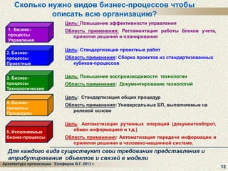 Сколько нужно видов бизнес-процессов чтобы
описать всю организацию?
Цель: Повышение эффективности управления
1. Бизнеспроцессы
Управления
2. Бизнеспроцессы
Проектные
3. Бизнеспроцессы
Технологические

Область применения: Регламентация работы блоков учета,
принятия решений и планирования
Цель: Стандартизация проектных работ
Область применения: Сборка проектов из стандартизованных
кубиков-процессов
Цель: Повышение воспроизводимости технологии
Область применения: Документирование технологий
Цель: Стандартизация общих процедур

4. Бизнеспроцессы
Процедуры

5. Исполняемые
бизнес-процессы

Область применения: Универсальные БП, выполняемые на
ролевой основе
Цель: Автоматизация рутинных операций (документооборот,
обмен информацией и т.д.)

Область применения: Автоматизация передачи информации и
принятия решения в человеко-машинной системе.

Для каждого вида существуют свои требования представления и
атрибутирования объектов и связей в модели
Архитектура организации Елиферов В.Г. 2013 г.

12

 