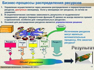 Бизнес-процессы распределения ресурсов
1. Управление осуществляется через механизм распределения и перераспределения
ресурсов, доступных менеджеру. Если у менеджера нет ресурсов, он ничем не
управляет.
2. В социотехнических системах зависимость результата от выделенного/
переданного ресурса (передаточная функция Р) далеко не всегда является прямой
и однозначной, особенно для «эмоциональных ресурсов».
3. Основой для распределения ресурсов является управленческое решение
Кредит
4. Бизнеспроцессы
Процедуры

Ресурс 1

Р

Ресурс
2
Р

Ресурс
3

Р

Ресурс
4–
иссяк!!!

Ресурс 5

Источником ресурсов
могут являться
вспомогательные
процессы. Кто заказчик
ресурса?

Р

Объект управления
Архитектура организации Елиферов В.Г. 2013 г.

14

 