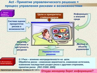 Act - Принятие управленческого решения =
процесс управления рисками и возможностями
1. Бизнеспроцессы
Управления

Цели и приоритеты
стейкхолдеров

Система оценки
приоритетов
рисков и
возможностей

Наличие,
состояние и
доступность
ресурсов

5. Исполняемые
бизнес-процессы

Управленческое
решение

Информация
о внешней
среде

Данные от
объекта
управления

2.1 Риск – влияние неопределенности на цели.
Обработка риска – изменение вероятности, изменение источника,
изменение последствий раздел риска с другими сторонами,
принятие риска [ISO 31000: 2009]

Архитектура организации Елиферов В.Г. 2013 г.

18
Откуда менеджер берет информацию?

 