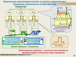 Архитектура организации состоит из разных видов бизнеспроцессов, наложенных на оргструктуру

Пп1

Пп2

Пп3

Пп4

Бизнес-процессы
Управления

Бизнес-процессы Процедуры

Исполняемые процессы – частично или полностью
автоматизируют остальные виды процессов
Архитектура организации Елиферов В.Г. 2013 г.

20

 